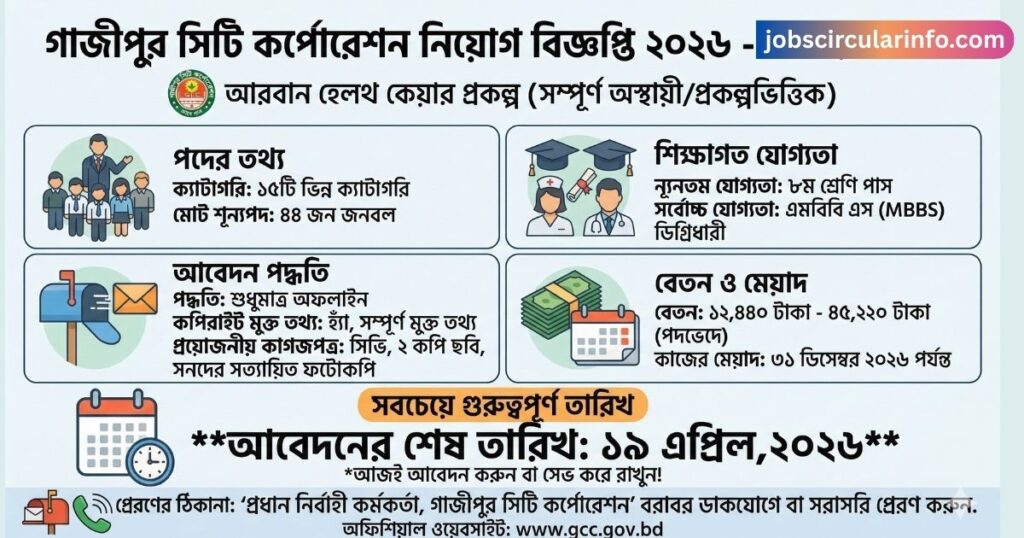 গাজীপুর সিটি কর্পোরেশন নিয়োগ বিজ্ঞপ্তি ২০২৬ আবেদন পদ্ধতি ও বিস্তারিত (GCC Job Circular)