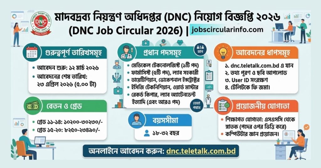 মাদকদ্রব্য নিয়ন্ত্রণ অধিদপ্তর নিয়োগ বিজ্ঞপ্তি ২০২৬ (DNC Job Circular 2026)