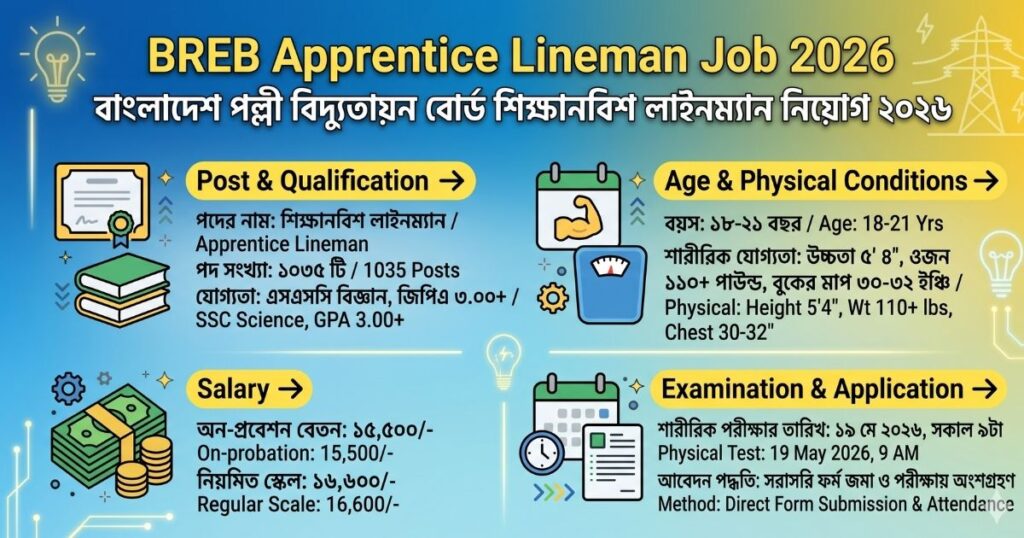 বাংলাদেশ পল্লী বিদ্যুতায়ন বোর্ড (BREB) শিক্ষানবিশ লাইনম্যান নিয়োগ ২০২৬