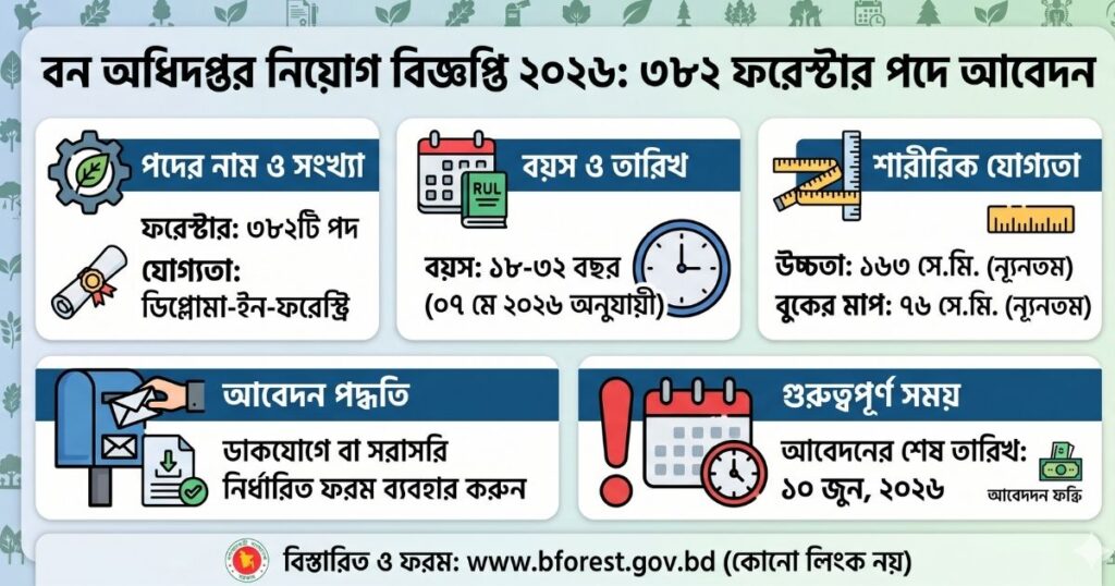 বন অধিদপ্তর নিয়োগ বিজ্ঞপ্তি ২০২৬