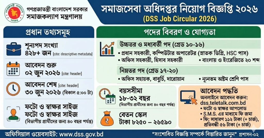 সমাজসেবা অধিদপ্তর নিয়োগ বিজ্ঞপ্তি ২০২৬ DSS Job Circular 2026